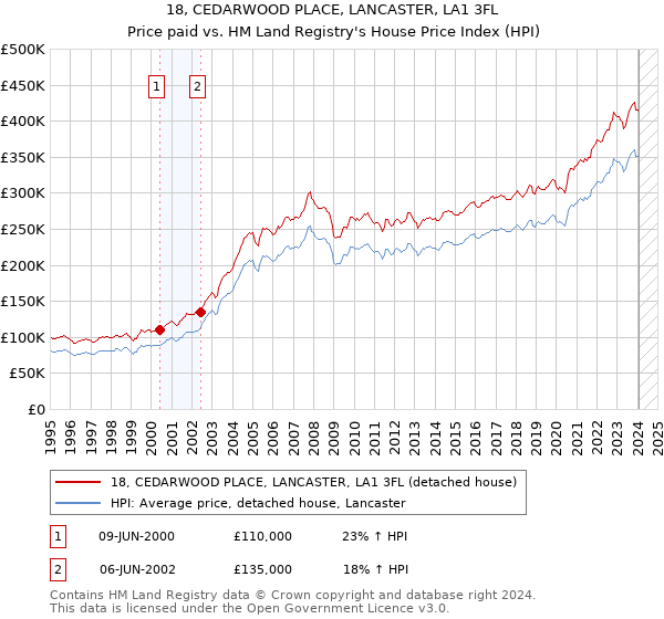 18, CEDARWOOD PLACE, LANCASTER, LA1 3FL: Price paid vs HM Land Registry's House Price Index
