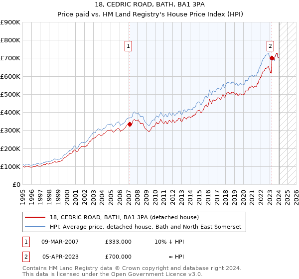 18, CEDRIC ROAD, BATH, BA1 3PA: Price paid vs HM Land Registry's House Price Index