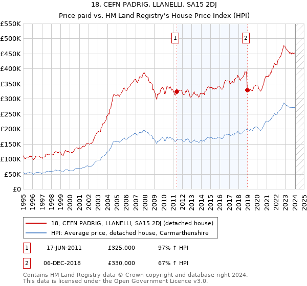 18, CEFN PADRIG, LLANELLI, SA15 2DJ: Price paid vs HM Land Registry's House Price Index