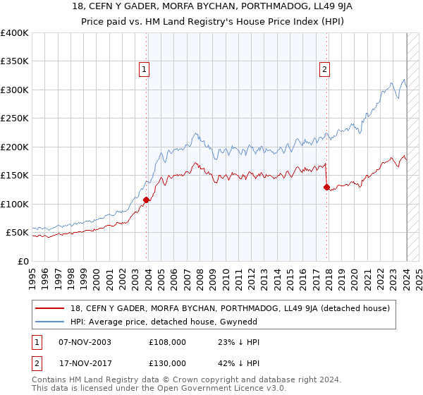 18, CEFN Y GADER, MORFA BYCHAN, PORTHMADOG, LL49 9JA: Price paid vs HM Land Registry's House Price Index