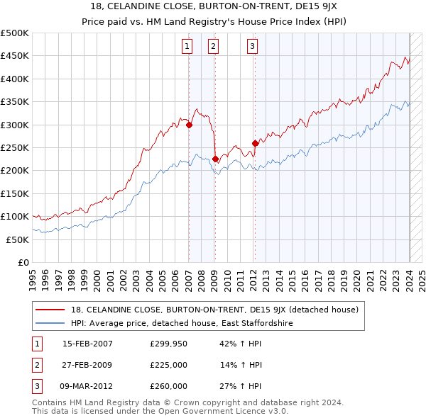18, CELANDINE CLOSE, BURTON-ON-TRENT, DE15 9JX: Price paid vs HM Land Registry's House Price Index