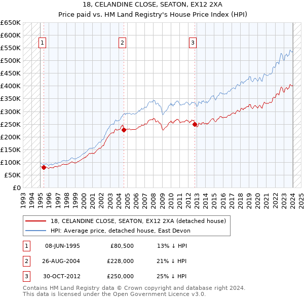 18, CELANDINE CLOSE, SEATON, EX12 2XA: Price paid vs HM Land Registry's House Price Index
