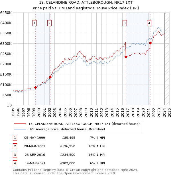 18, CELANDINE ROAD, ATTLEBOROUGH, NR17 1XT: Price paid vs HM Land Registry's House Price Index