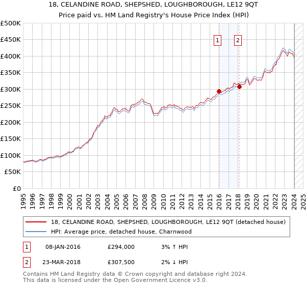 18, CELANDINE ROAD, SHEPSHED, LOUGHBOROUGH, LE12 9QT: Price paid vs HM Land Registry's House Price Index