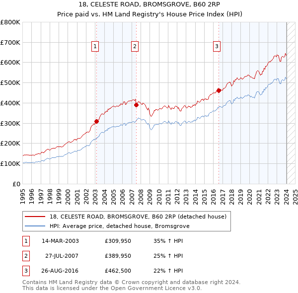 18, CELESTE ROAD, BROMSGROVE, B60 2RP: Price paid vs HM Land Registry's House Price Index