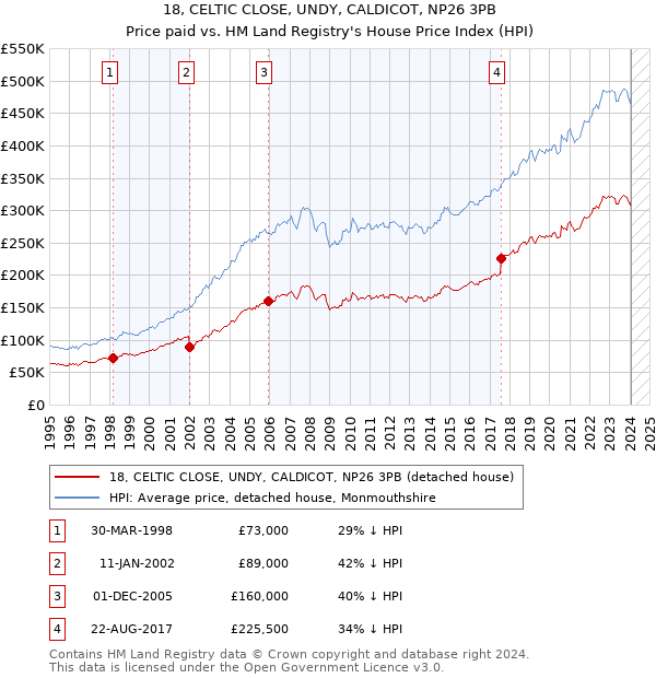 18, CELTIC CLOSE, UNDY, CALDICOT, NP26 3PB: Price paid vs HM Land Registry's House Price Index