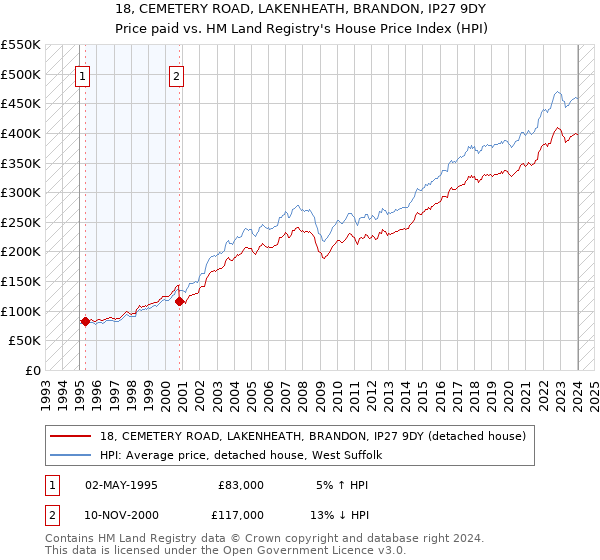 18, CEMETERY ROAD, LAKENHEATH, BRANDON, IP27 9DY: Price paid vs HM Land Registry's House Price Index