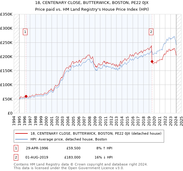18, CENTENARY CLOSE, BUTTERWICK, BOSTON, PE22 0JX: Price paid vs HM Land Registry's House Price Index