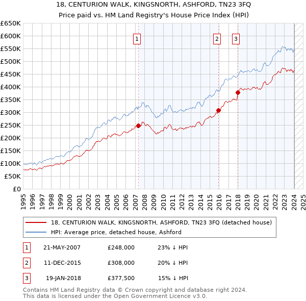 18, CENTURION WALK, KINGSNORTH, ASHFORD, TN23 3FQ: Price paid vs HM Land Registry's House Price Index