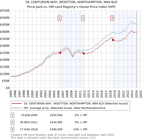 18, CENTURION WAY, WOOTTON, NORTHAMPTON, NN4 6LD: Price paid vs HM Land Registry's House Price Index
