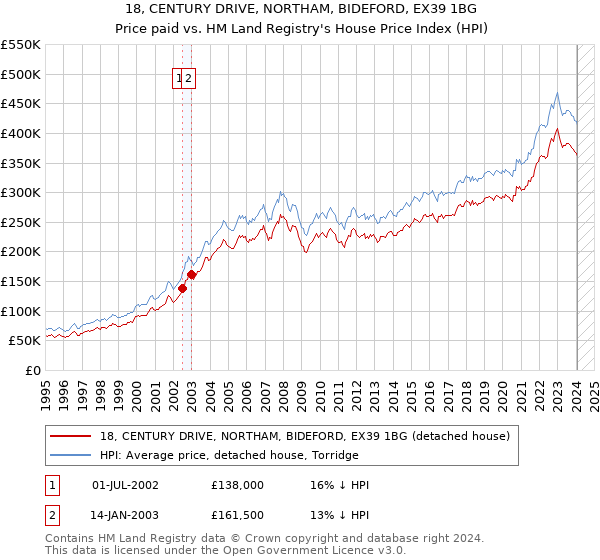 18, CENTURY DRIVE, NORTHAM, BIDEFORD, EX39 1BG: Price paid vs HM Land Registry's House Price Index
