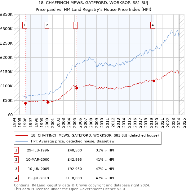 18, CHAFFINCH MEWS, GATEFORD, WORKSOP, S81 8UJ: Price paid vs HM Land Registry's House Price Index
