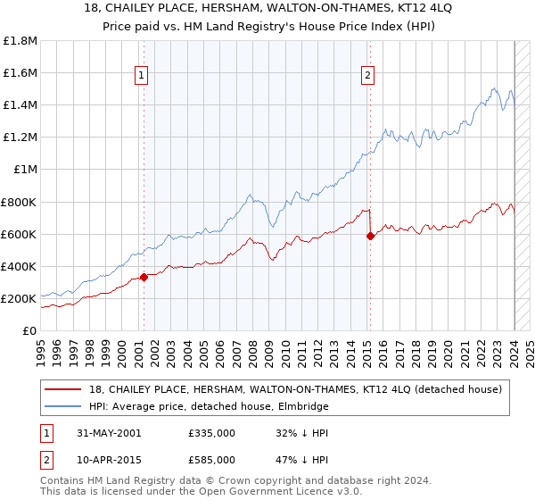 18, CHAILEY PLACE, HERSHAM, WALTON-ON-THAMES, KT12 4LQ: Price paid vs HM Land Registry's House Price Index