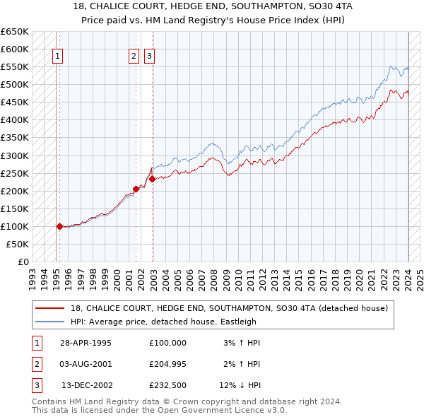 18, CHALICE COURT, HEDGE END, SOUTHAMPTON, SO30 4TA: Price paid vs HM Land Registry's House Price Index