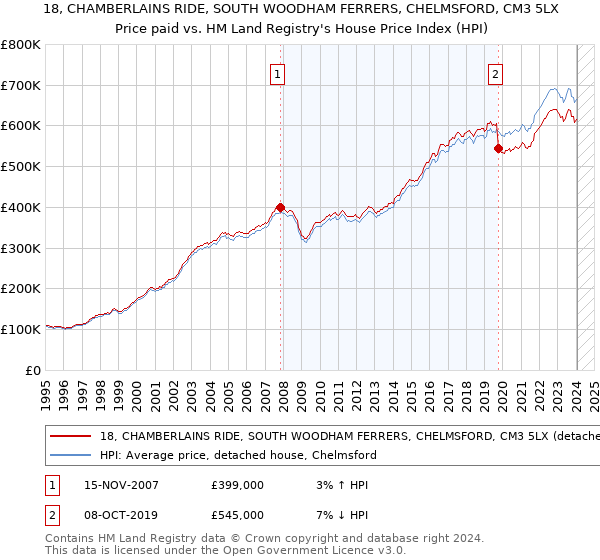 18, CHAMBERLAINS RIDE, SOUTH WOODHAM FERRERS, CHELMSFORD, CM3 5LX: Price paid vs HM Land Registry's House Price Index