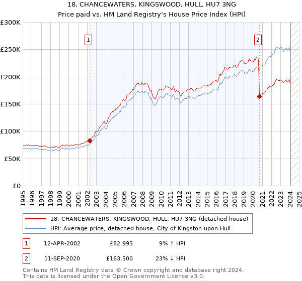 18, CHANCEWATERS, KINGSWOOD, HULL, HU7 3NG: Price paid vs HM Land Registry's House Price Index