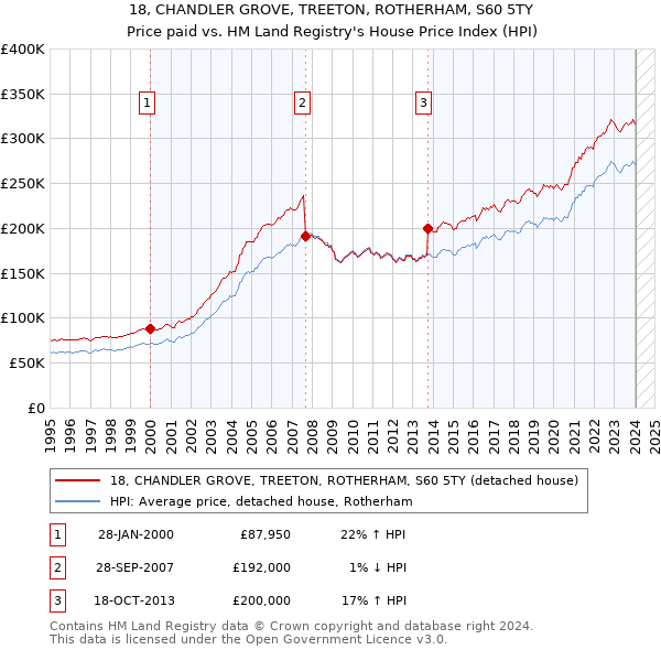 18, CHANDLER GROVE, TREETON, ROTHERHAM, S60 5TY: Price paid vs HM Land Registry's House Price Index