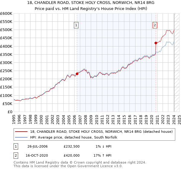 18, CHANDLER ROAD, STOKE HOLY CROSS, NORWICH, NR14 8RG: Price paid vs HM Land Registry's House Price Index