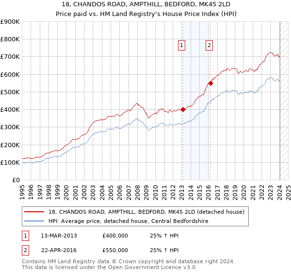 18, CHANDOS ROAD, AMPTHILL, BEDFORD, MK45 2LD: Price paid vs HM Land Registry's House Price Index