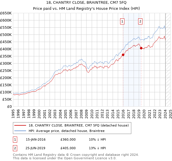 18, CHANTRY CLOSE, BRAINTREE, CM7 5FQ: Price paid vs HM Land Registry's House Price Index