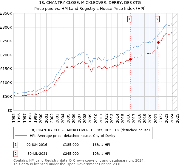 18, CHANTRY CLOSE, MICKLEOVER, DERBY, DE3 0TG: Price paid vs HM Land Registry's House Price Index