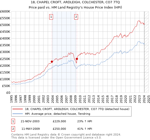 18, CHAPEL CROFT, ARDLEIGH, COLCHESTER, CO7 7TQ: Price paid vs HM Land Registry's House Price Index