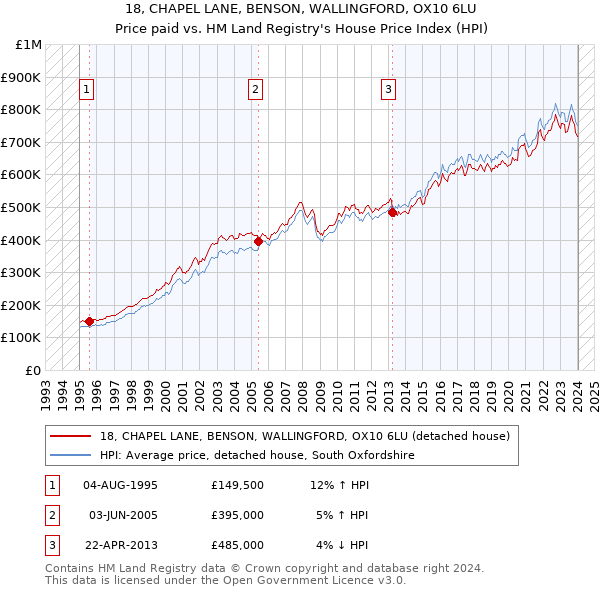 18, CHAPEL LANE, BENSON, WALLINGFORD, OX10 6LU: Price paid vs HM Land Registry's House Price Index
