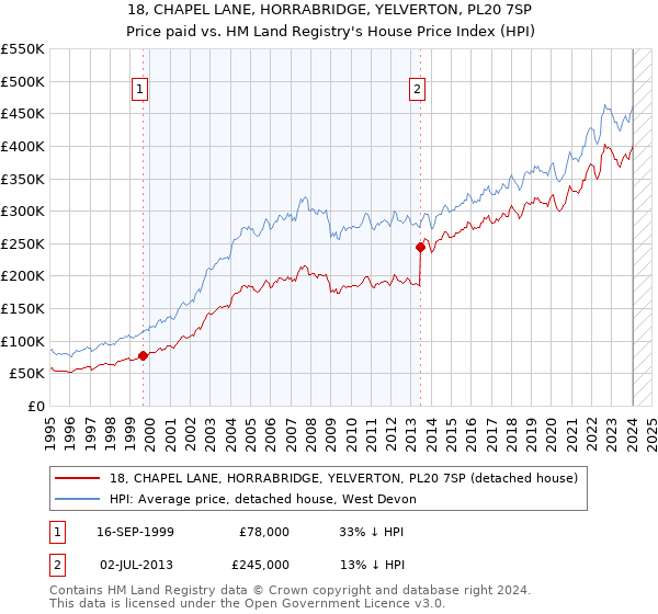 18, CHAPEL LANE, HORRABRIDGE, YELVERTON, PL20 7SP: Price paid vs HM Land Registry's House Price Index