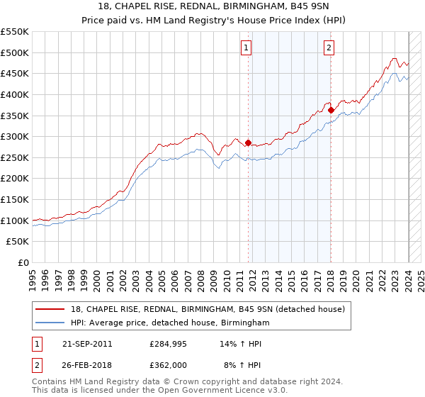 18, CHAPEL RISE, REDNAL, BIRMINGHAM, B45 9SN: Price paid vs HM Land Registry's House Price Index