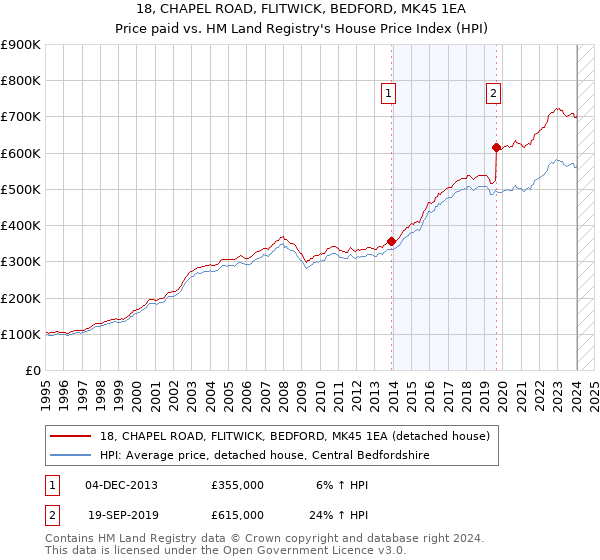 18, CHAPEL ROAD, FLITWICK, BEDFORD, MK45 1EA: Price paid vs HM Land Registry's House Price Index