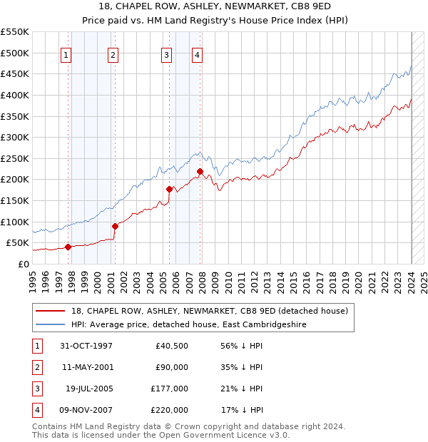 18, CHAPEL ROW, ASHLEY, NEWMARKET, CB8 9ED: Price paid vs HM Land Registry's House Price Index
