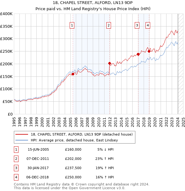 18, CHAPEL STREET, ALFORD, LN13 9DP: Price paid vs HM Land Registry's House Price Index