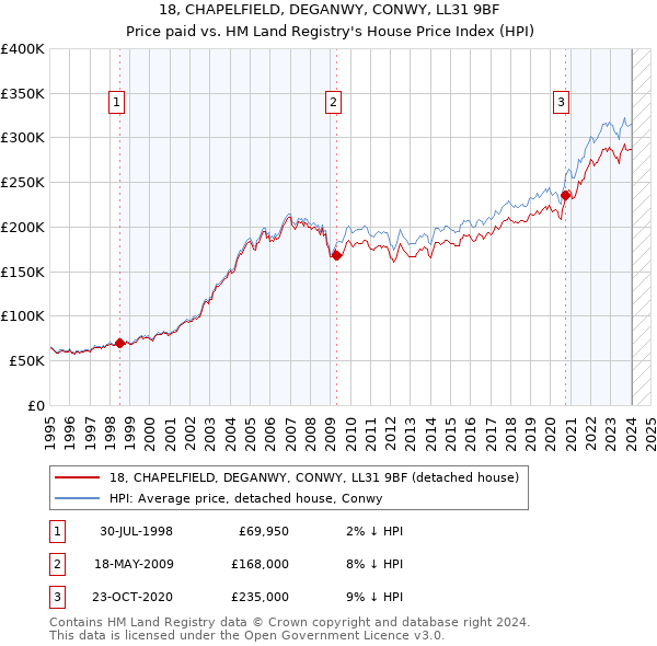 18, CHAPELFIELD, DEGANWY, CONWY, LL31 9BF: Price paid vs HM Land Registry's House Price Index