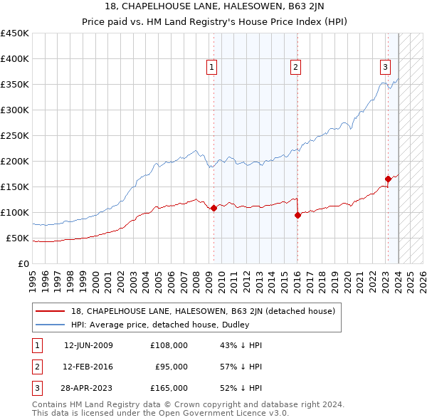 18, CHAPELHOUSE LANE, HALESOWEN, B63 2JN: Price paid vs HM Land Registry's House Price Index