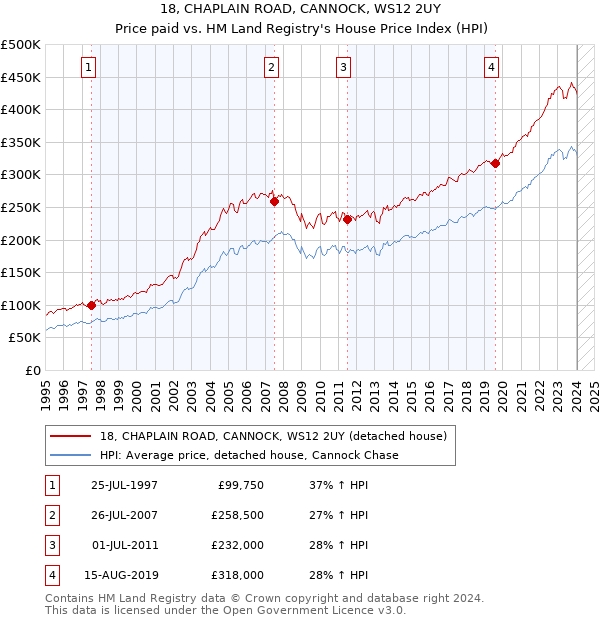 18, CHAPLAIN ROAD, CANNOCK, WS12 2UY: Price paid vs HM Land Registry's House Price Index