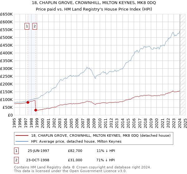18, CHAPLIN GROVE, CROWNHILL, MILTON KEYNES, MK8 0DQ: Price paid vs HM Land Registry's House Price Index