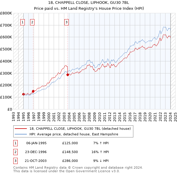18, CHAPPELL CLOSE, LIPHOOK, GU30 7BL: Price paid vs HM Land Registry's House Price Index