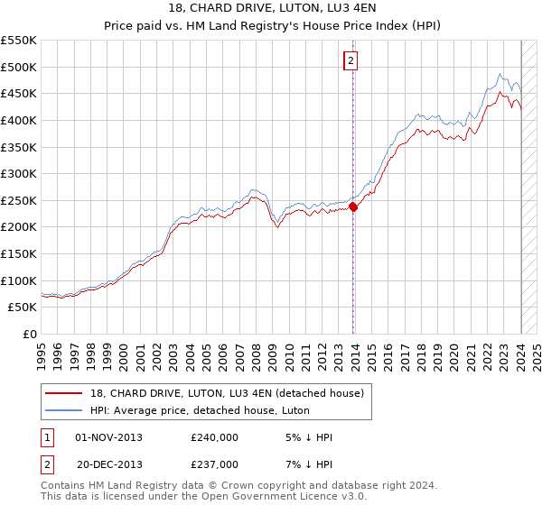 18, CHARD DRIVE, LUTON, LU3 4EN: Price paid vs HM Land Registry's House Price Index