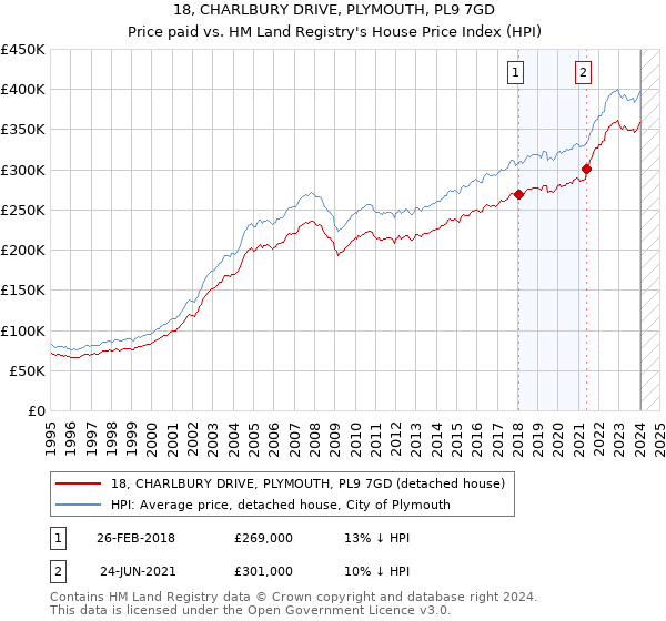 18, CHARLBURY DRIVE, PLYMOUTH, PL9 7GD: Price paid vs HM Land Registry's House Price Index