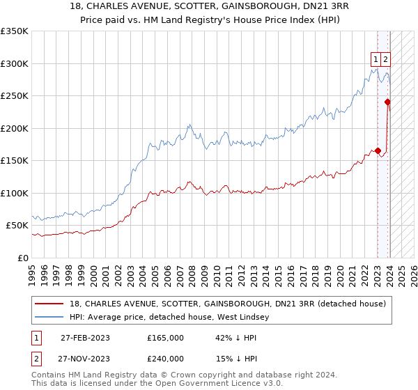 18, CHARLES AVENUE, SCOTTER, GAINSBOROUGH, DN21 3RR: Price paid vs HM Land Registry's House Price Index