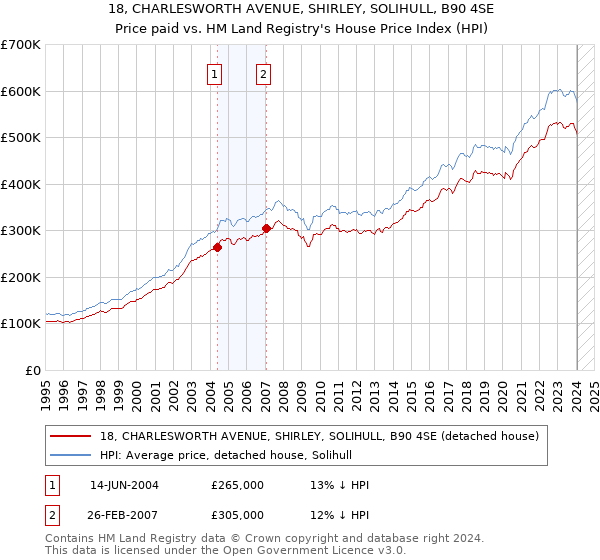 18, CHARLESWORTH AVENUE, SHIRLEY, SOLIHULL, B90 4SE: Price paid vs HM Land Registry's House Price Index