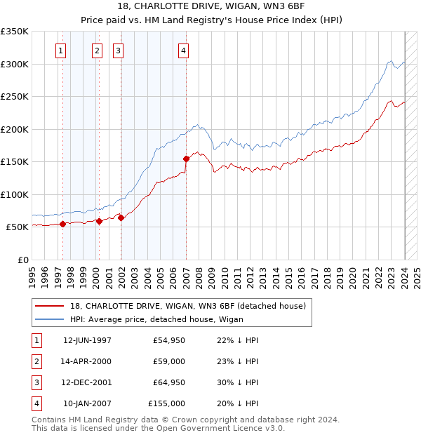 18, CHARLOTTE DRIVE, WIGAN, WN3 6BF: Price paid vs HM Land Registry's House Price Index
