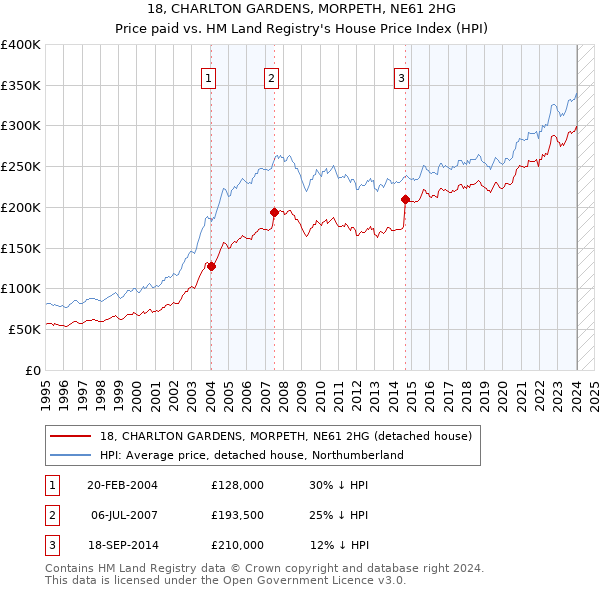 18, CHARLTON GARDENS, MORPETH, NE61 2HG: Price paid vs HM Land Registry's House Price Index