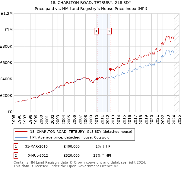 18, CHARLTON ROAD, TETBURY, GL8 8DY: Price paid vs HM Land Registry's House Price Index