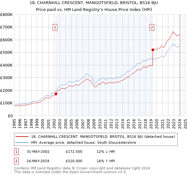18, CHARNHILL CRESCENT, MANGOTSFIELD, BRISTOL, BS16 9JU: Price paid vs HM Land Registry's House Price Index
