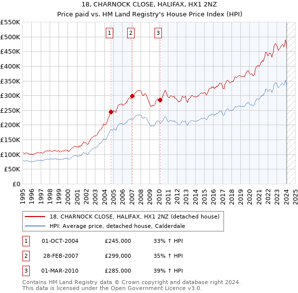 18, CHARNOCK CLOSE, HALIFAX, HX1 2NZ: Price paid vs HM Land Registry's House Price Index