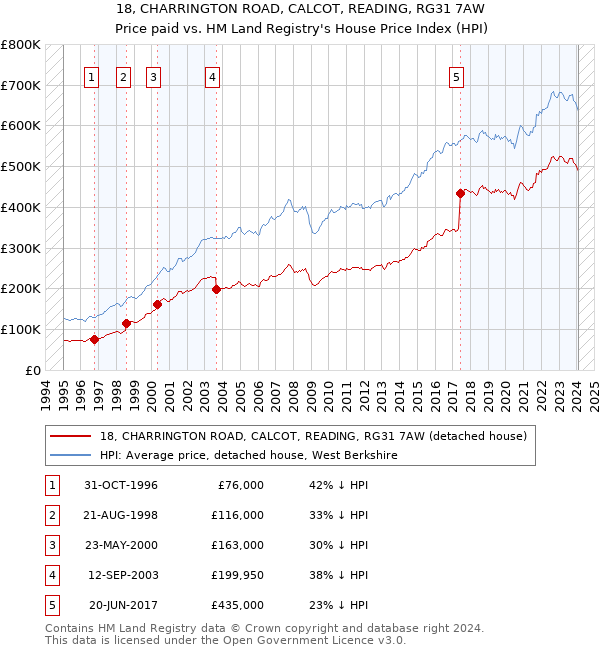 18, CHARRINGTON ROAD, CALCOT, READING, RG31 7AW: Price paid vs HM Land Registry's House Price Index