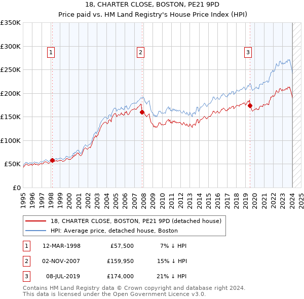 18, CHARTER CLOSE, BOSTON, PE21 9PD: Price paid vs HM Land Registry's House Price Index