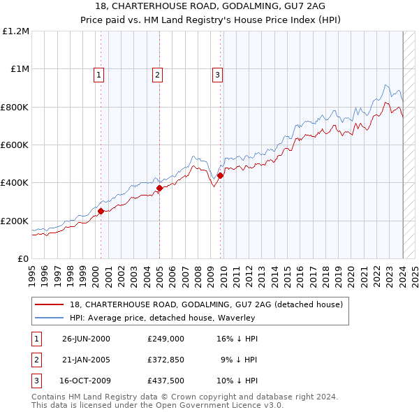 18, CHARTERHOUSE ROAD, GODALMING, GU7 2AG: Price paid vs HM Land Registry's House Price Index