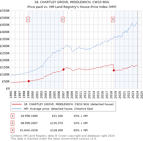 18, CHARTLEY GROVE, MIDDLEWICH, CW10 9GG: Price paid vs HM Land Registry's House Price Index